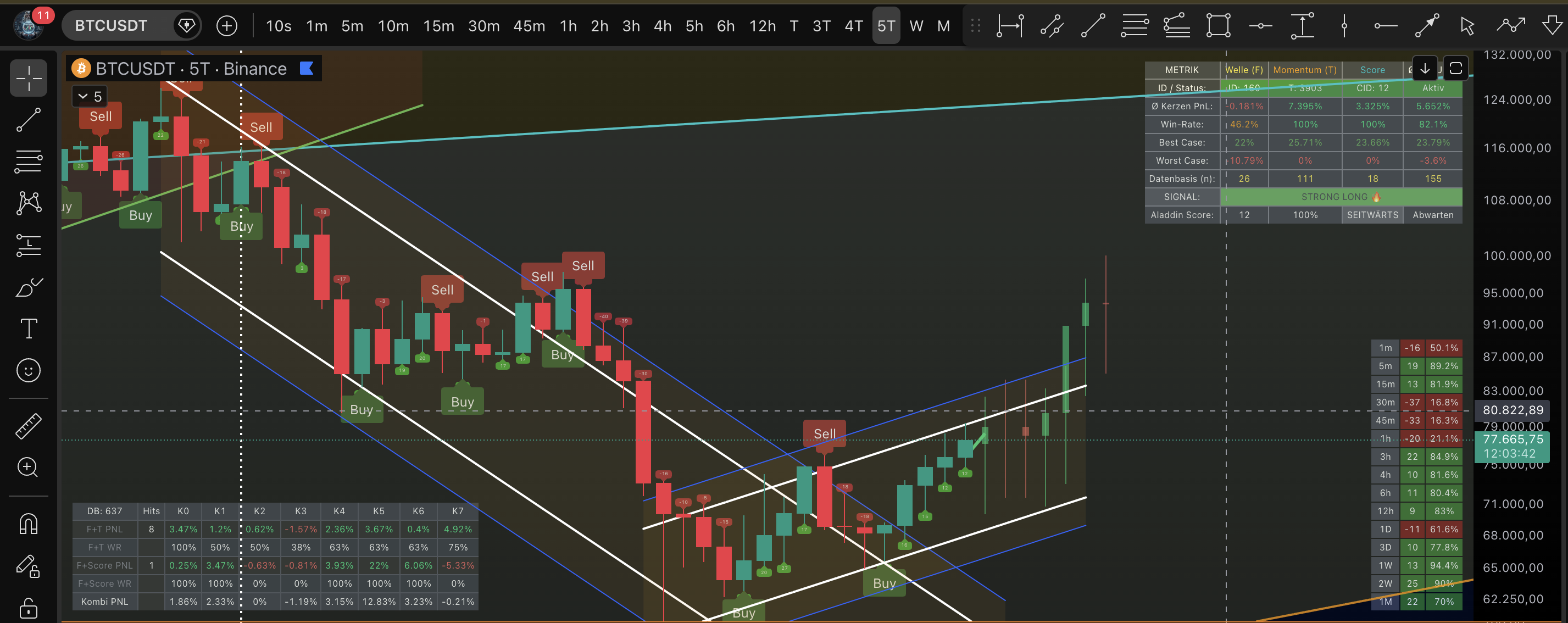 Wizard Indicator – BTCUSDT mit Score-Tabelle und Multi-Timeframe-Übersicht