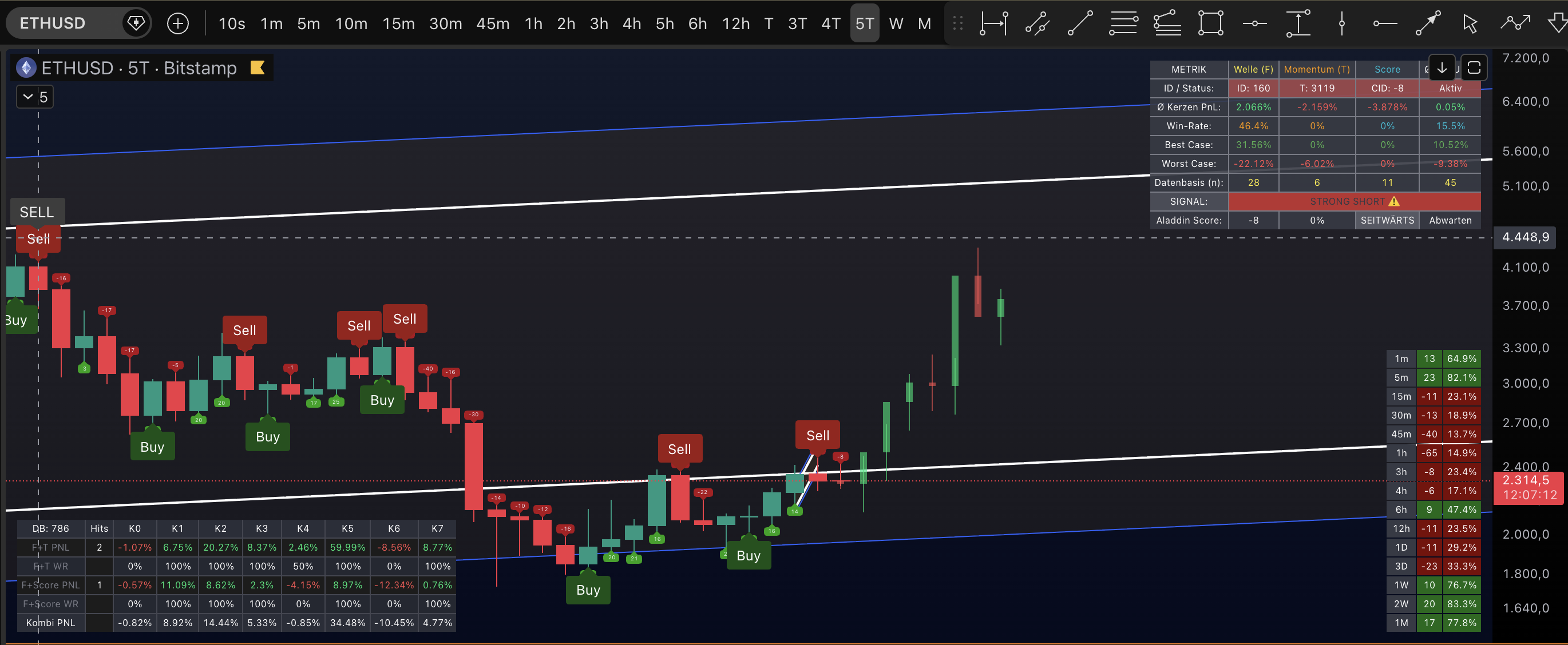 Wizard Indicator – ETHUSD mit Dashboard, Aladdin-Score und PnL-Tabelle
